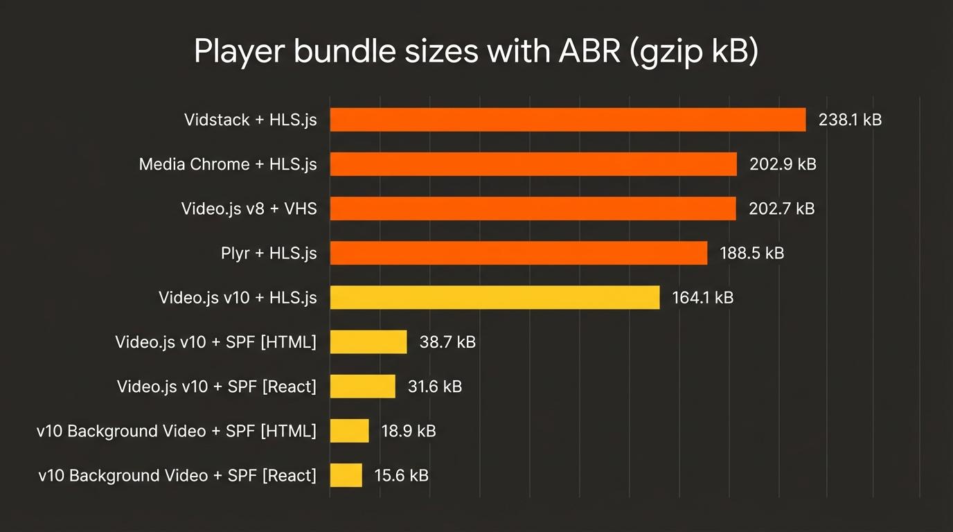Player bundle sizes with ABR (gzip kB) — “Simple” means CMAF-only (a modern standard), no live, no ads, no DRM.